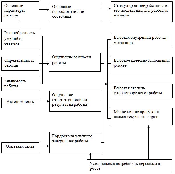 Курсовая работа по теме Проблемы совершенствования стимулирования и мотивации труда и пути их решения